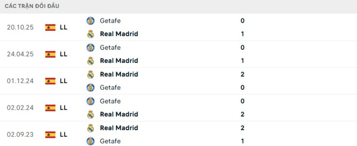 Kết quả đối đầu gần đây Real Madrid vs Getafe