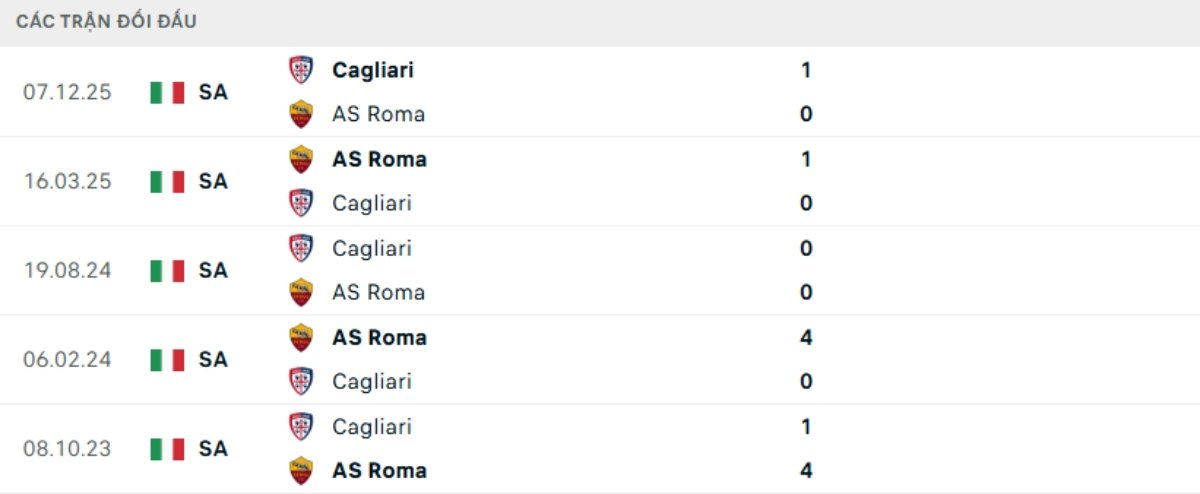 Soi kèo Roma vs Cagliari ngày 10/02 | Serie A 3 Kết quả đối đầu gần đây Roma vs Cagliari