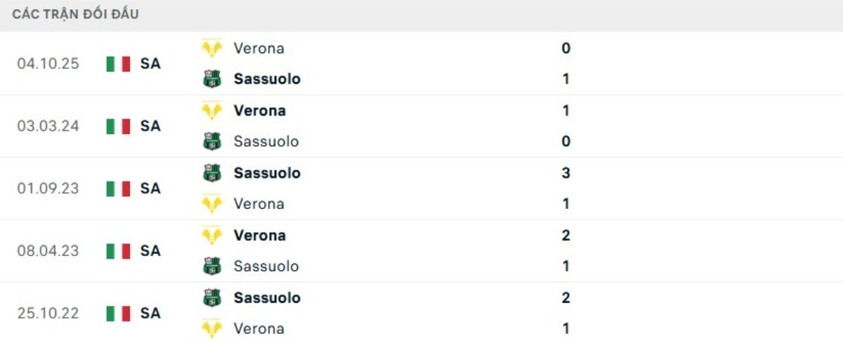 Kết quả đối đầu gần đây Sassuolo vs Verona