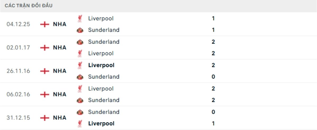 Kết quả đối đầu gần đây Sunderland vs Liverpool