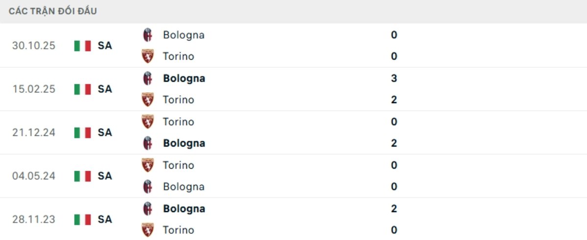 Kết quả đối đầu gần đây Torino vs Bologna