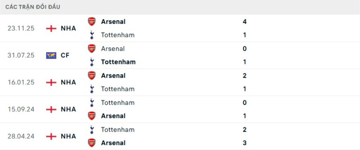 Kết quả đối đầu gần đây Tottenham vs Arsenal