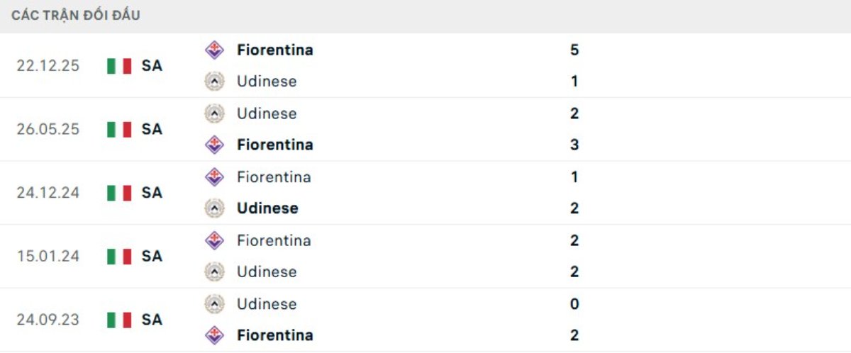 Kết quả đối đầu gần đây Udinese vs Fiorentina