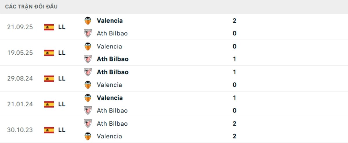 Kết quả đối đầu gần đây Valencia vs Bilbao