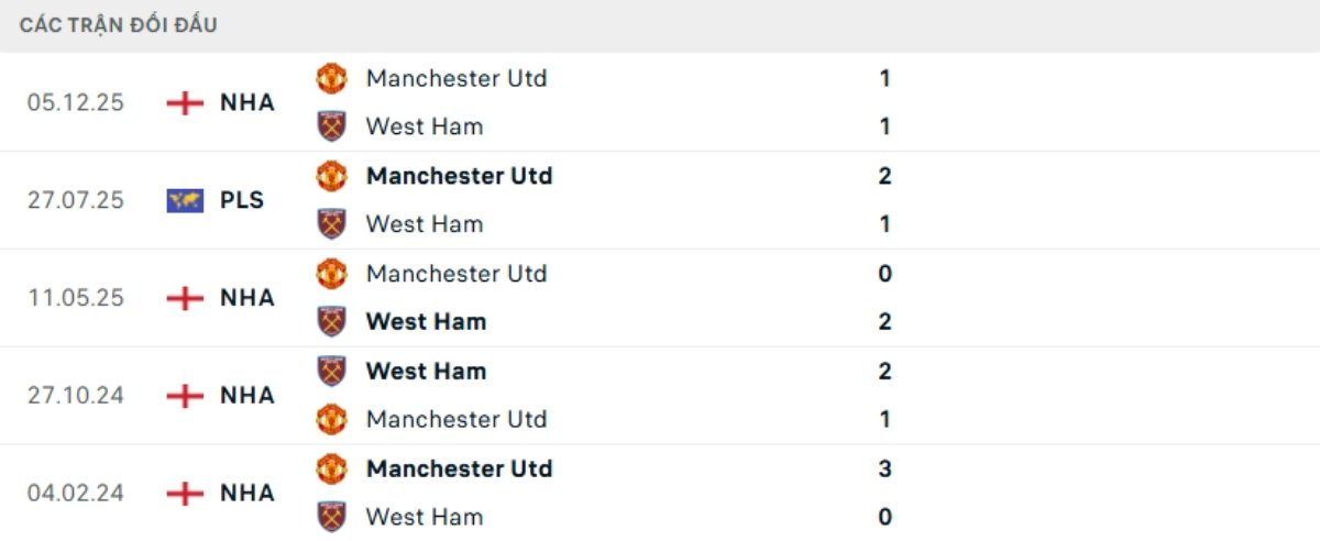 Kết quả đối đầu gần đây West Ham vs Man United