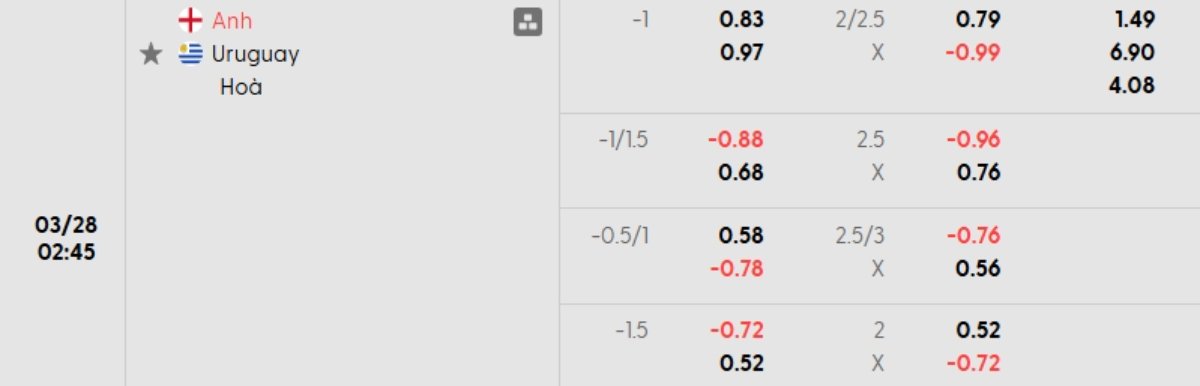 Tỷ lệ kèo Anh vs Uruguay
