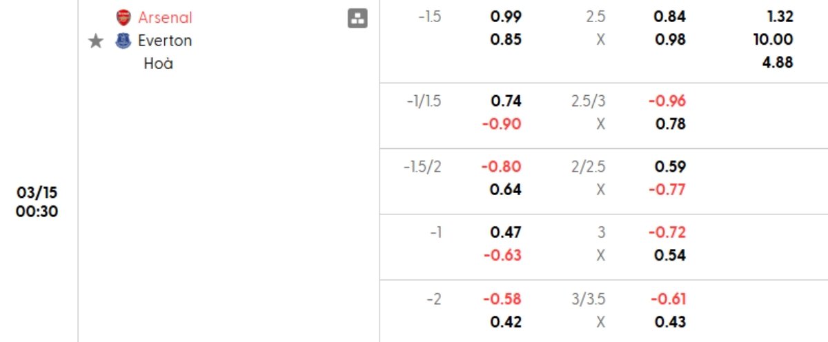 Tỷ lệ kèo Arsenal vs Everton