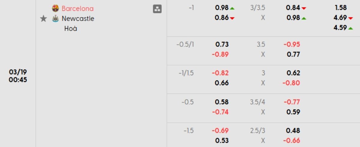 Tỷ lệ kèo Barcelona vs Newcastle