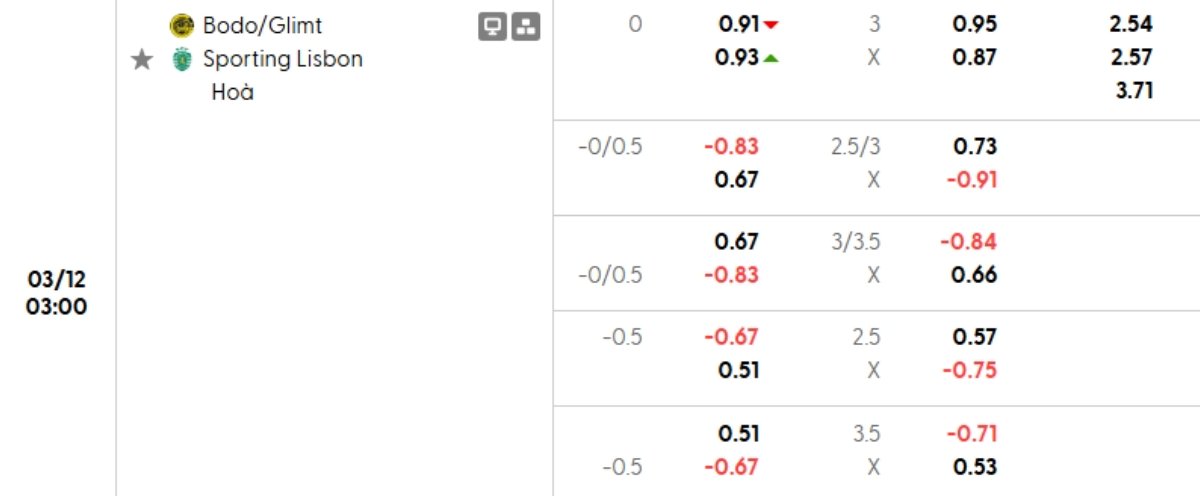 Tỷ lệ kèo Bodo Glimt vs Sporting