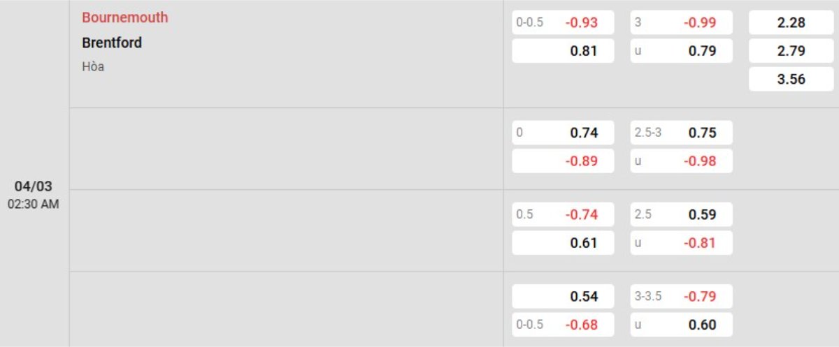 Soi kèo Bournemouth vs Brentford ngày 04/03 | Ngoại hạng Anh 1 Tỷ lệ kèo Bournemouth vs Brentford