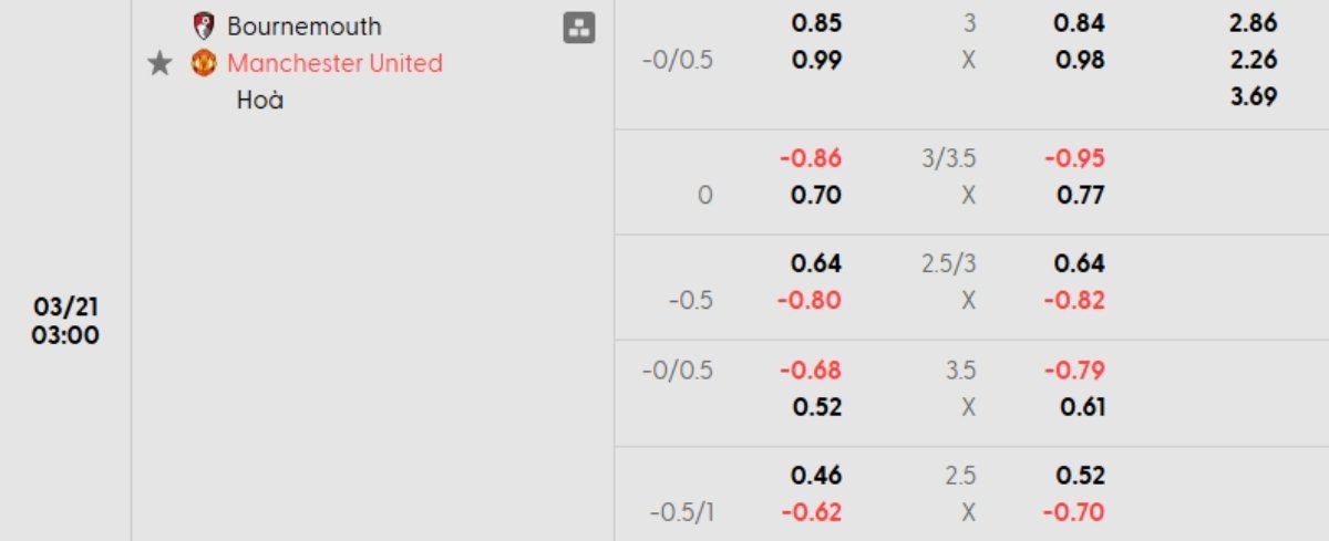 Tỷ lệ kèo Bournemouth vs Man United