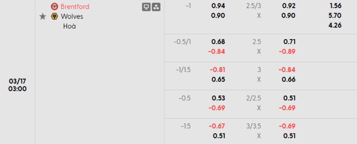 Tỷ lệ kèo Brentford vs Wolves