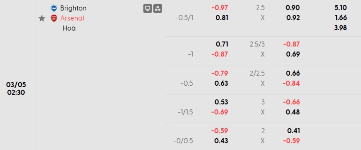 Tỷ lệ kèo Brighton vs Arsenal