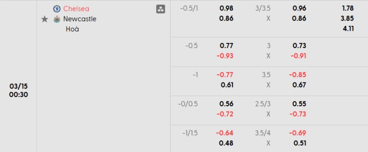 Tỷ lệ kèo Chelsea vs Newcastle