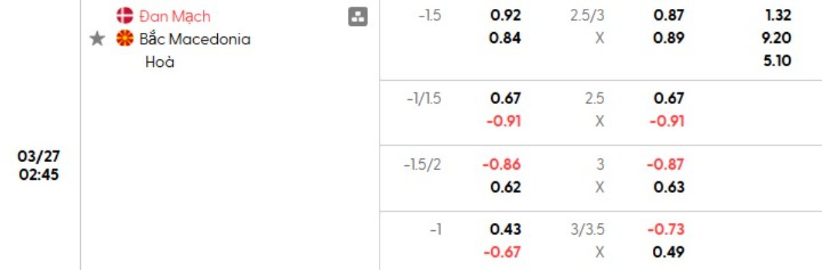 Tỷ lệ kèo Đan Mạch vs Bắc Macedonia