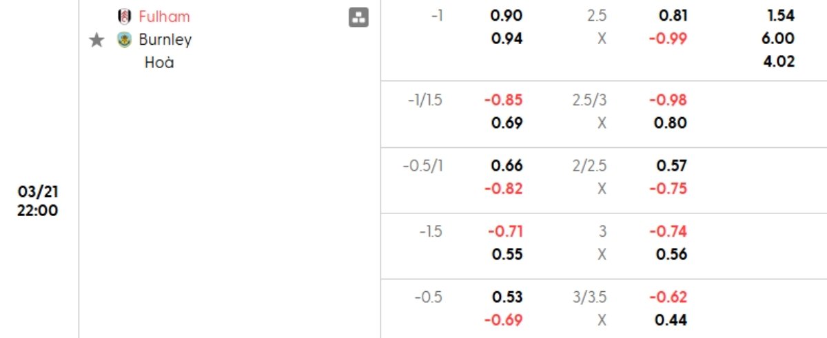 Tỷ lệ kèo Fulham vs Burnley