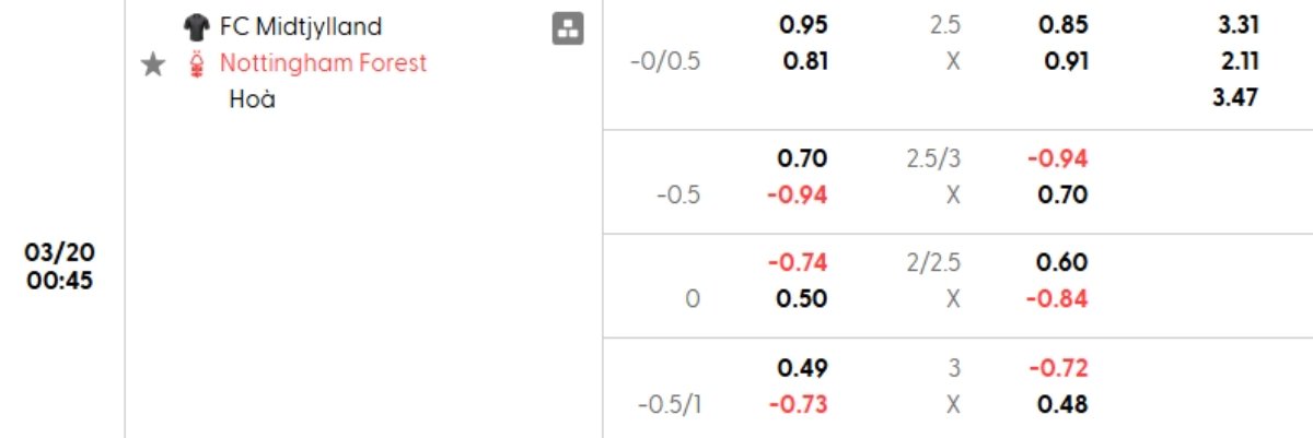 Tỷ lệ kèo Midtjylland vs Nottingham