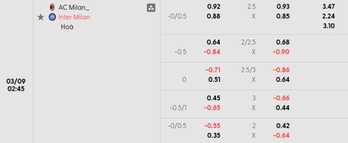 Tỷ lệ kèo Milan vs Inter