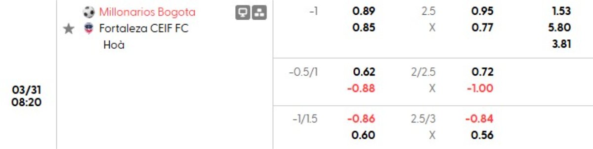 Soi kèo Millonarios Bogota vs Fortaleza ngày 31/03 | Liga DIMAYOR 1 Tỷ lệ kèo Millonarios Bogota vs Fortaleza
