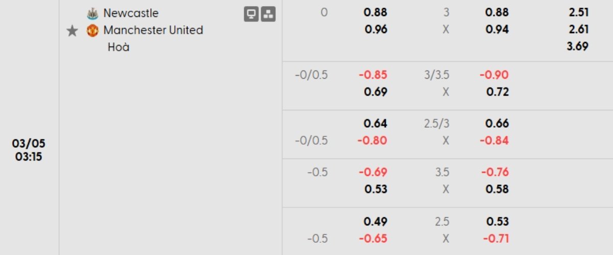 Tỷ lệ kèo Newcastle vs Man United