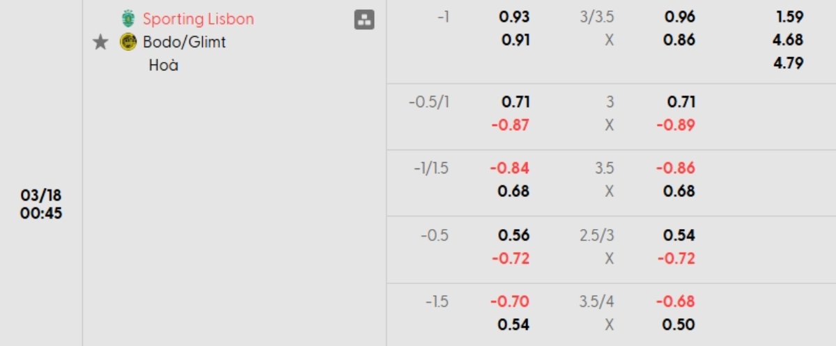 Tỷ lệ kèo Sporting vs Bodo Glimt