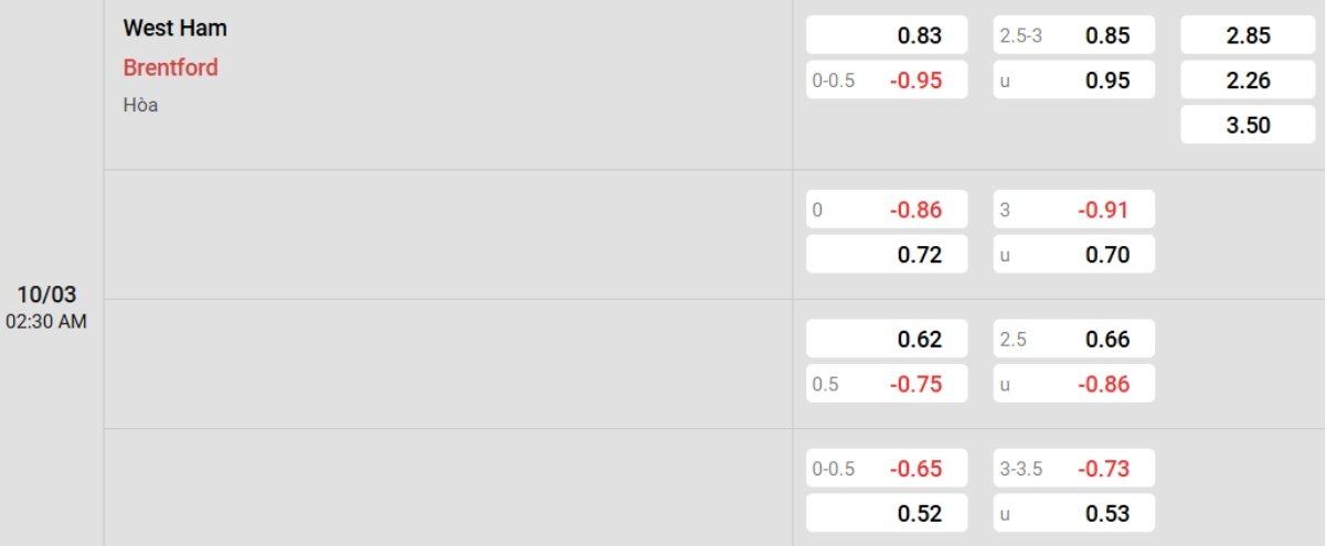 Tỷ lệ kèo West Ham vs Brentford