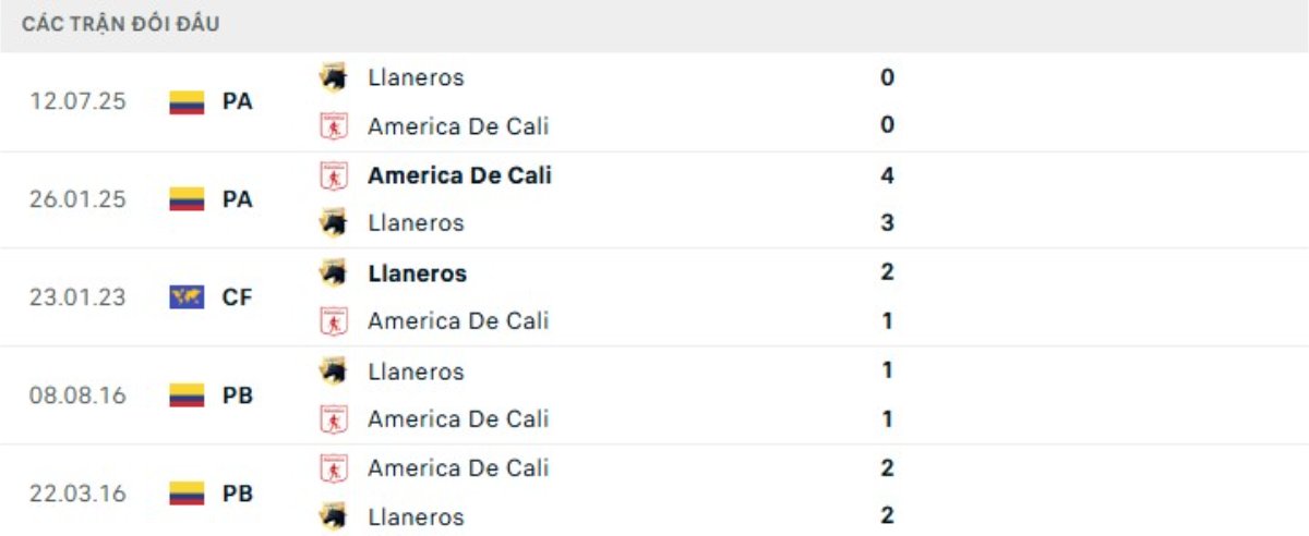 Soi kèo America de Cali vs Llaneros ngày 26/03 | Liga DIMAYOR 3 Kết quả đối đầu gần đây America de Cali vs Llaneros