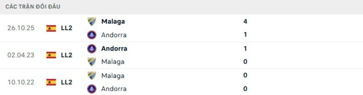 Kết quả đối đầu gần đây Andorra vs Malaga