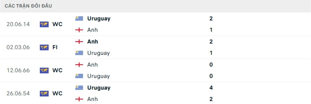Kết quả đối đầu gần đây Anh vs Uruguay