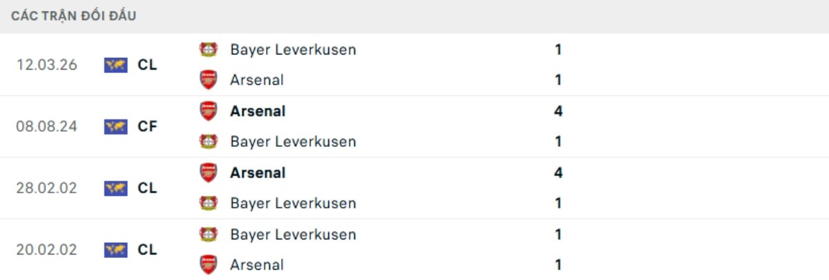 Kết quả đối đầu gần đây Arsenal vs Leverkusen