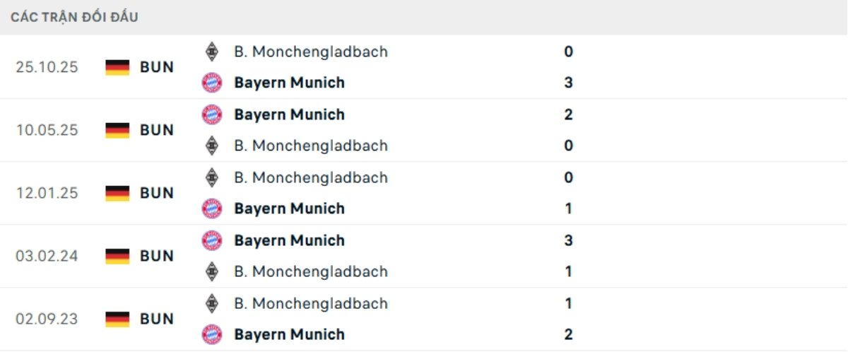Kết quả đối đầu gần đây Bayern Munich vs Monchengladbach