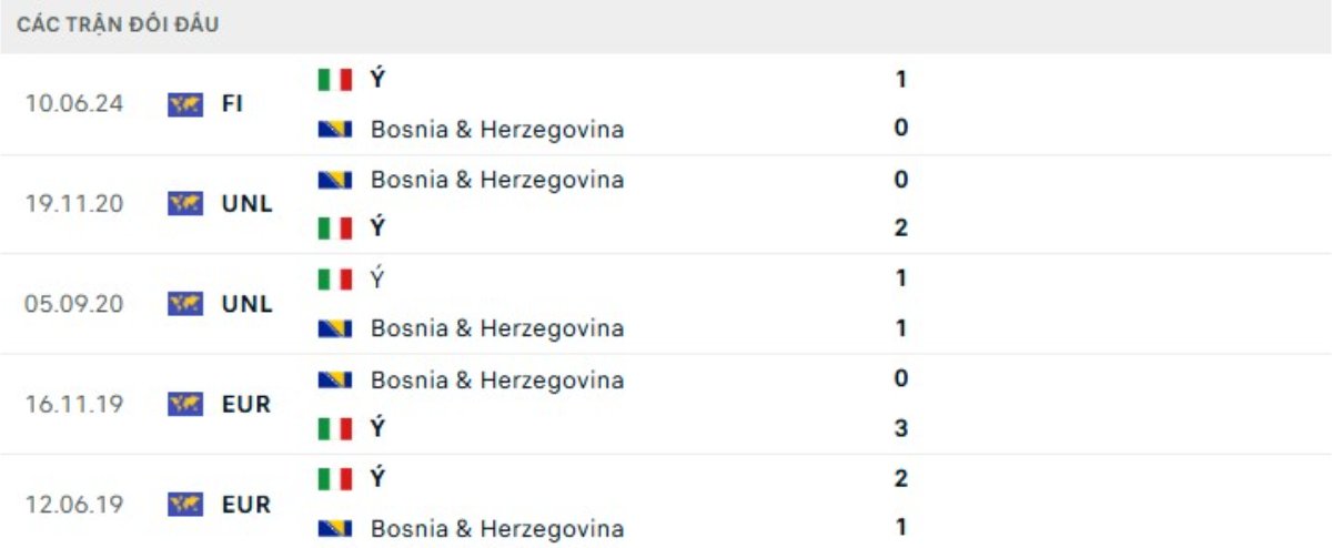 Kết quả đối đầu gần đây Bosnia vs Ý