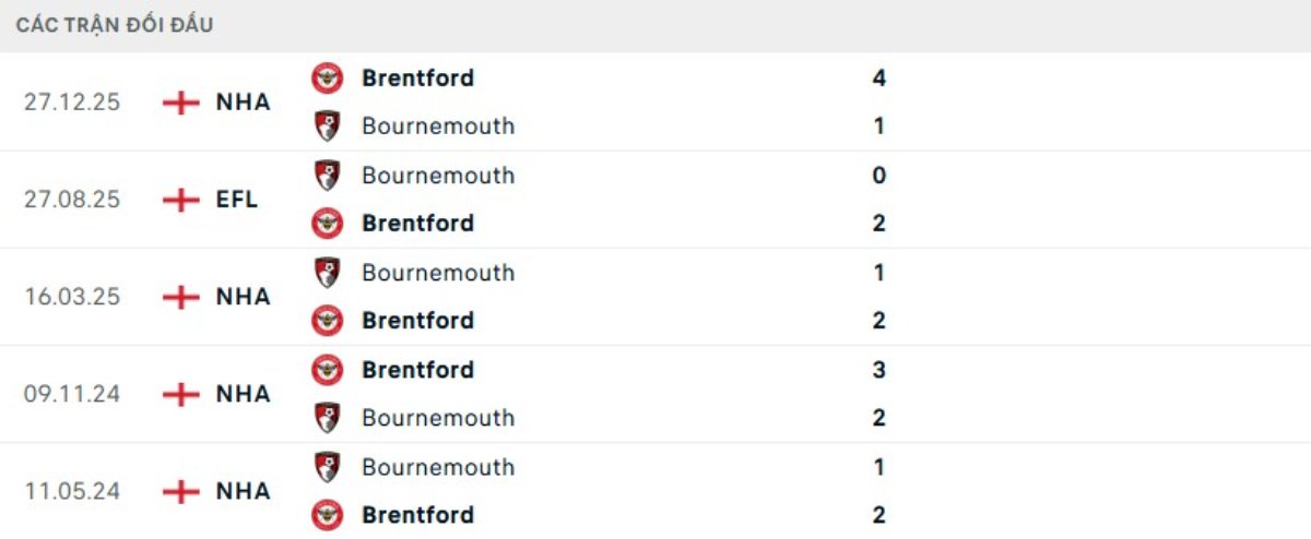 Soi kèo Bournemouth vs Brentford ngày 04/03 | Ngoại hạng Anh 3 Kết quả đối đầu gần đây Bournemouth vs Brentford