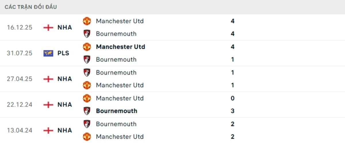 Kết quả đối đầu gần đây Bournemouth vs Man United