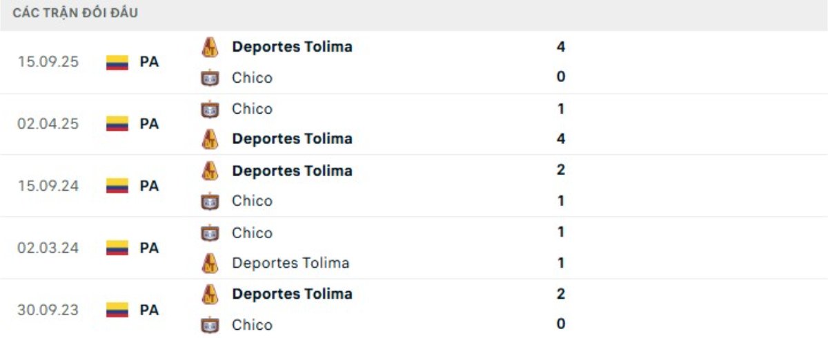 Kết quả đối đầu gần đây Boyaca Chico vs Tolima