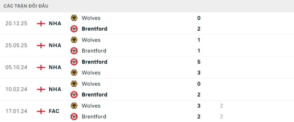 Kết quả đối đầu gần đây Brentford vs Wolves