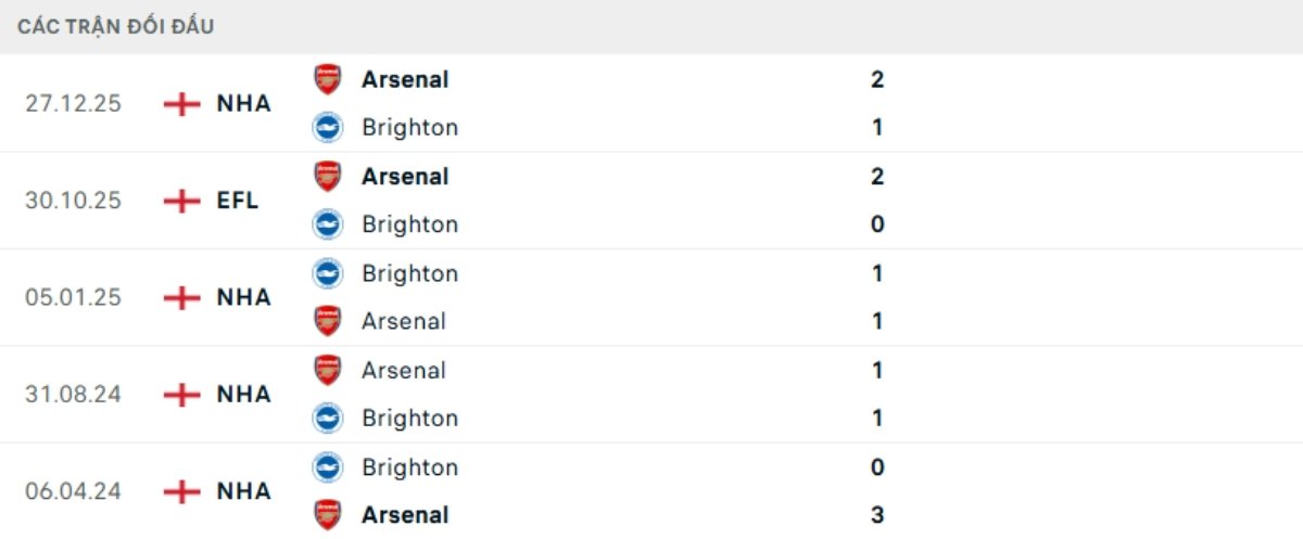 Kết quả đối đầu gần đây Brighton vs Arsenal