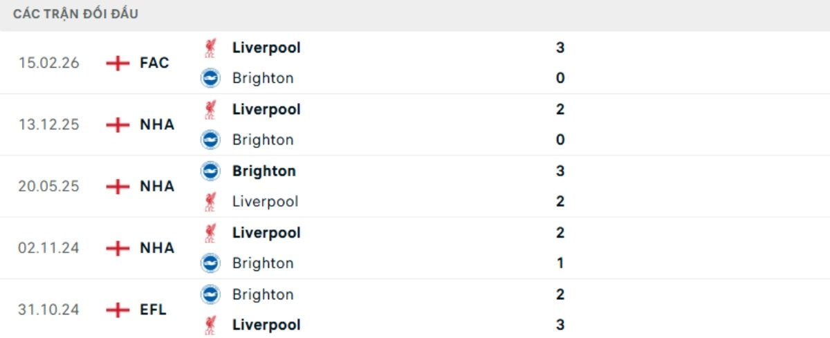 Kết quả đối đầu gần đây Brighton vs Liverpool