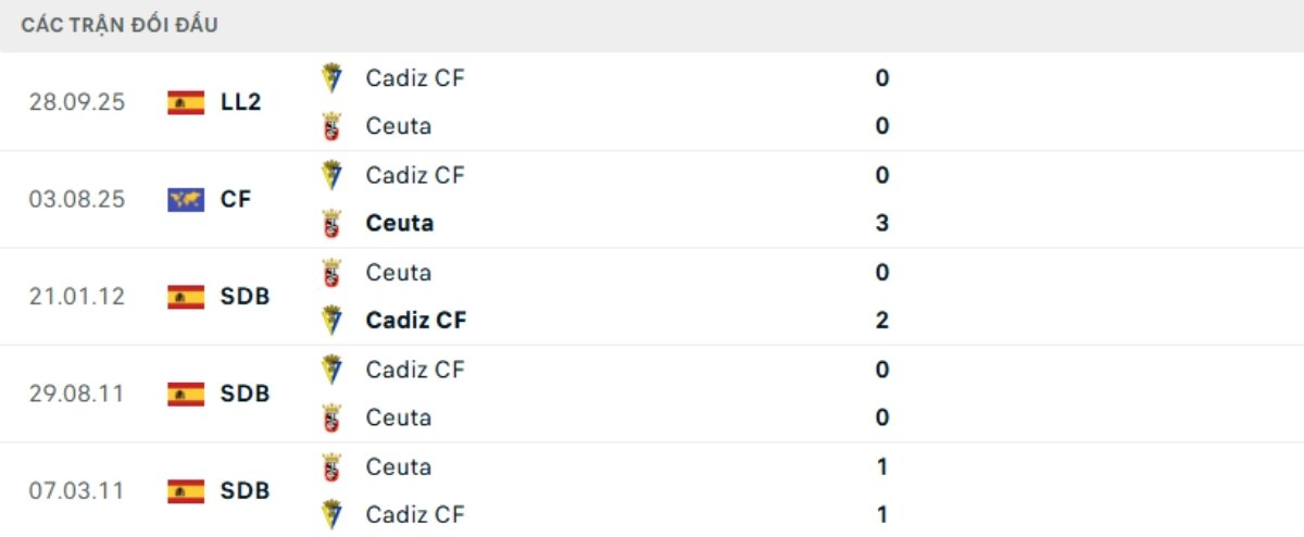 Kết quả đối đầu gần đây Ceuta vs Cadiz
