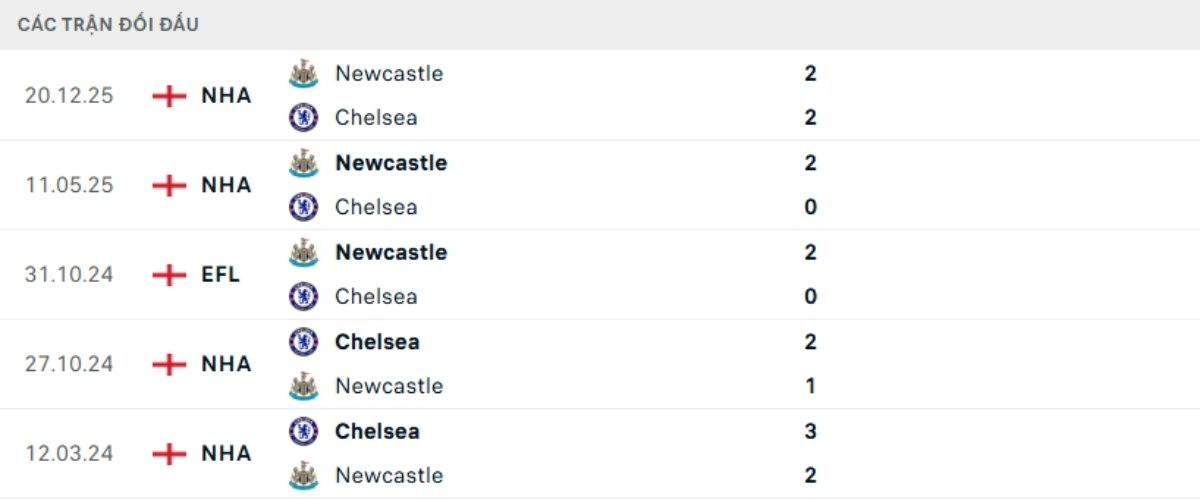 Kết quả đối đầu gần đây Chelsea vs Newcastle