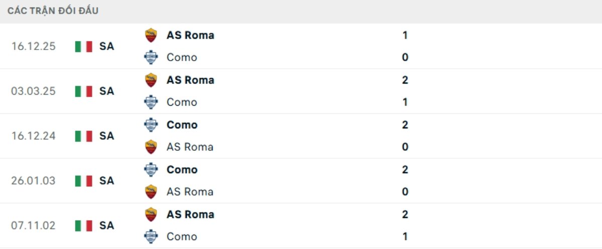 Kết quả đối đầu gần đây Como vs Roma