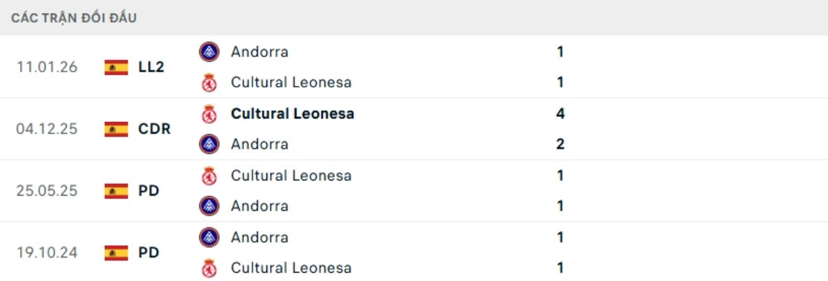 Kết quả đối đầu gần đây Cultural Leonesa vs Andorra