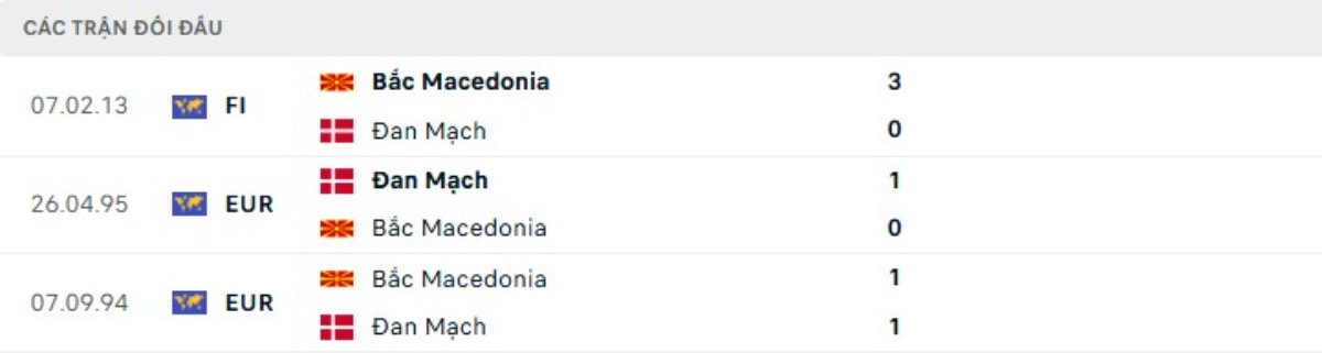 Kết quả đối đầu gần đây Đan Mạch vs Bắc Macedonia