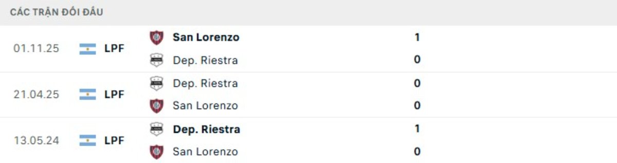 Kết quả đối đầu gần đây Deportivo Riestra vs San Lorenzo