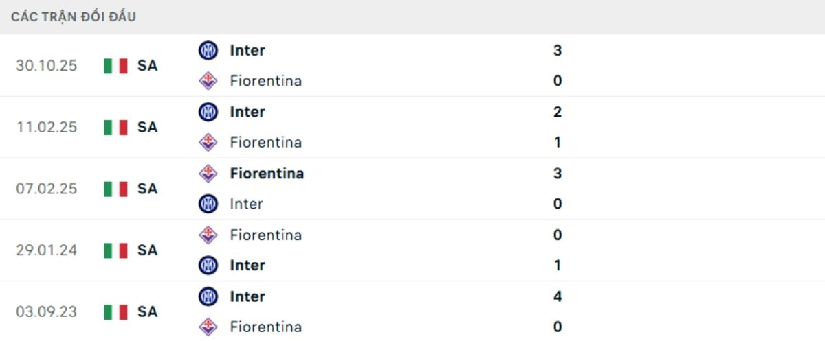 Kết quả đối đầu gần đây Fiorentina vs Inter
