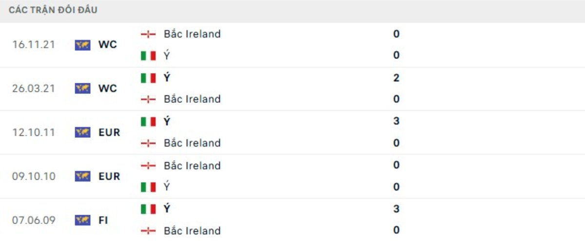 Kết quả đối đầu gần đây Italia vs Bắc Ireland