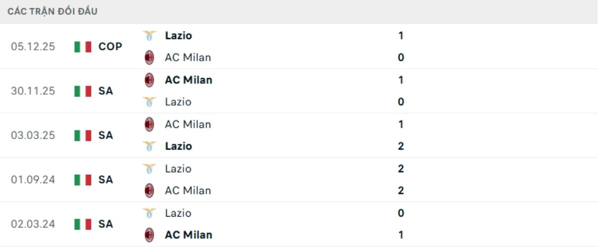 Kết quả đối đầu gần đây Lazio vs Milan