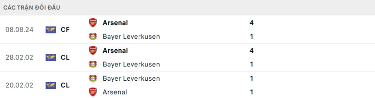 Kết quả đối đầu gần đây Leverkusen vs Arsenal
