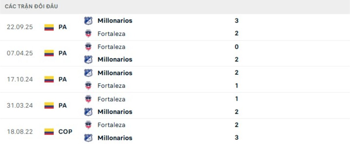 Soi kèo Millonarios Bogota vs Fortaleza ngày 31/03 | Liga DIMAYOR 3 Kết quả đối đầu gần đây Millonarios Bogota vs Fortaleza