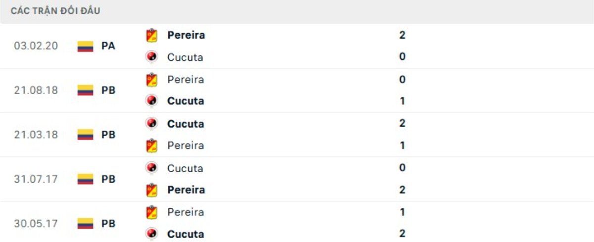 Kết quả đối đầu gần đây Pereira vs Cucuta